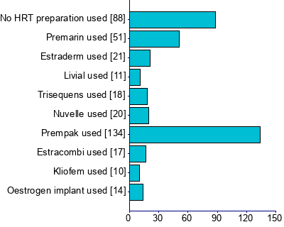 Graph illustrating main data