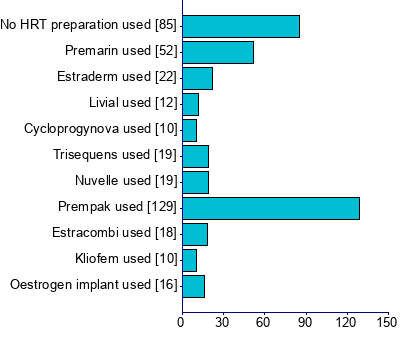 Graph illustrating main data