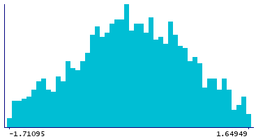 Graph illustrating main data