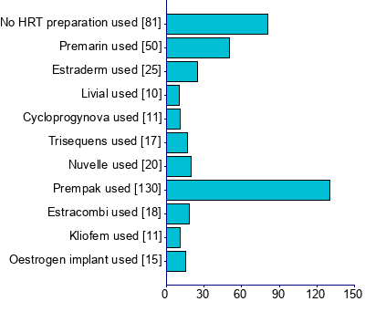 Graph illustrating main data