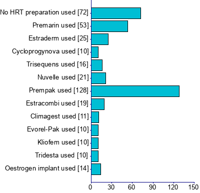 Graph illustrating main data