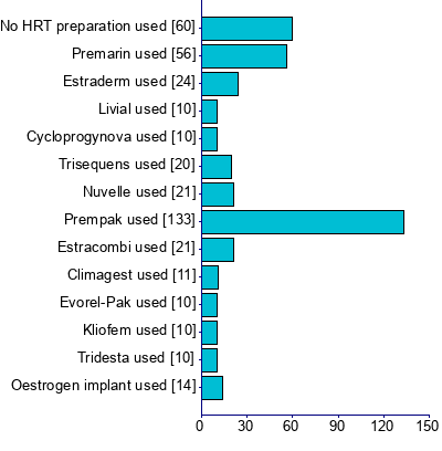 Graph illustrating main data