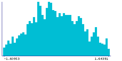 Graph illustrating main data