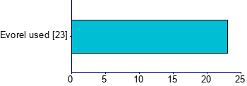 Graph illustrating main data