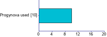 Graph illustrating main data