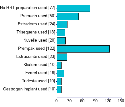 Graph illustrating main data