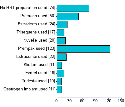 Graph illustrating main data