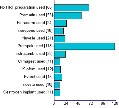 Graph illustrating main data