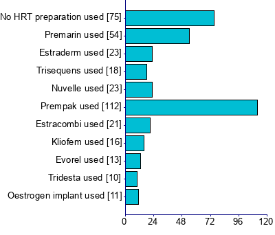 Graph illustrating main data