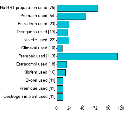 Graph illustrating main data