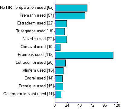Graph illustrating main data
