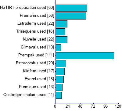 Graph illustrating main data
