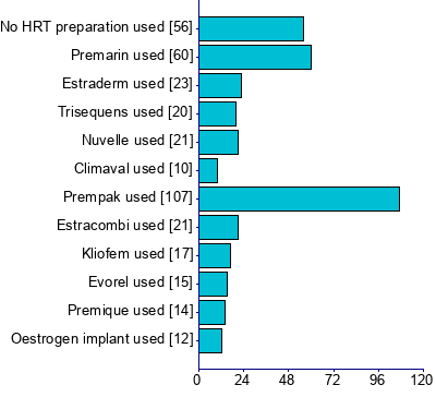 Graph illustrating main data