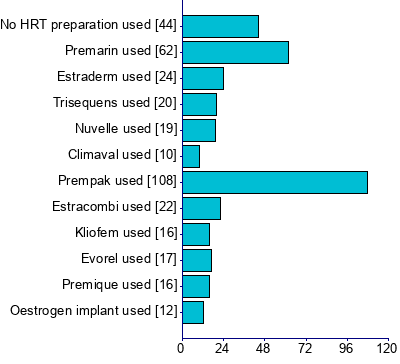 Graph illustrating main data