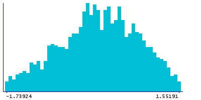 Graph illustrating main data