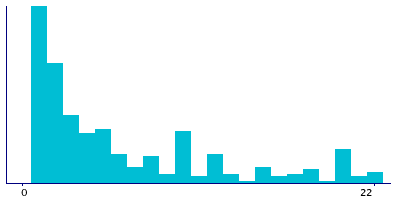 Graph illustrating main data