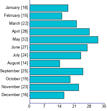 Graph illustrating main data