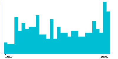 Graph illustrating main data