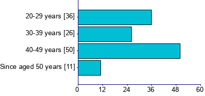 Graph illustrating main data