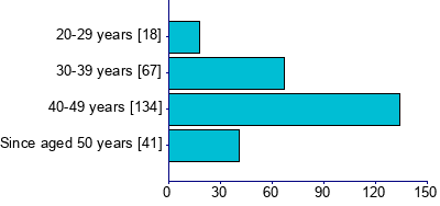 Graph illustrating main data