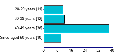 Graph illustrating main data