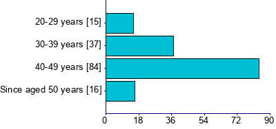 Graph illustrating main data