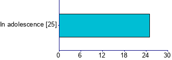 Graph illustrating main data