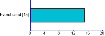 Graph illustrating main data