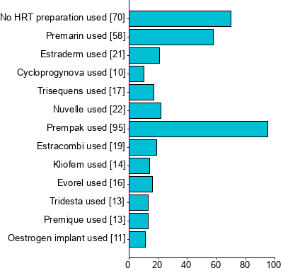 Graph illustrating main data