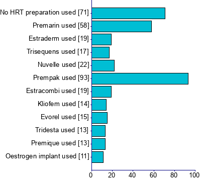 Graph illustrating main data