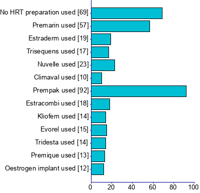 Graph illustrating main data