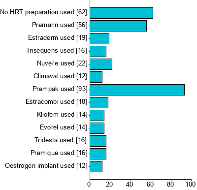 Graph illustrating main data
