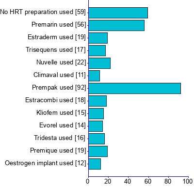 Graph illustrating main data