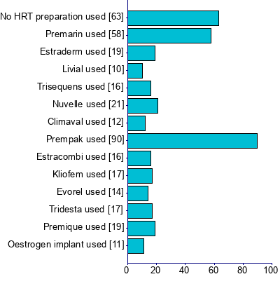 Graph illustrating main data