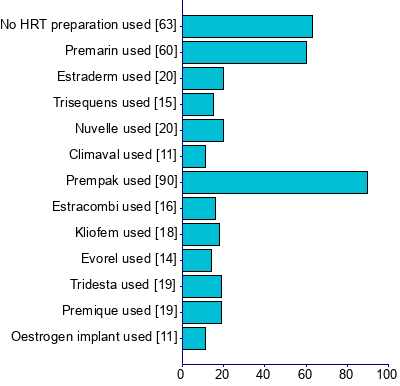 Graph illustrating main data