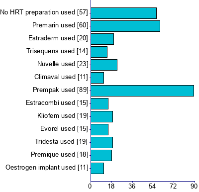 Graph illustrating main data