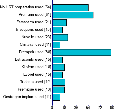 Graph illustrating main data