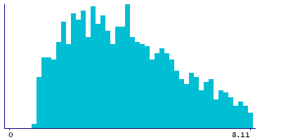 Graph illustrating main data