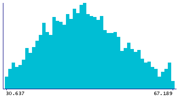 Graph illustrating main data