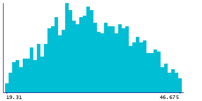Graph illustrating main data