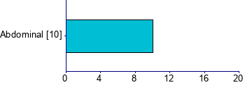 Graph illustrating main data