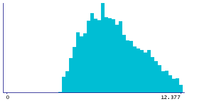 Graph illustrating main data