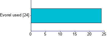 Graph illustrating main data