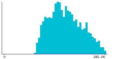 Graph illustrating main data