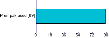 Graph illustrating main data