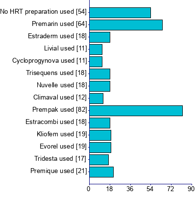 Graph illustrating main data