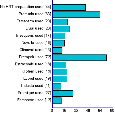 Graph illustrating main data