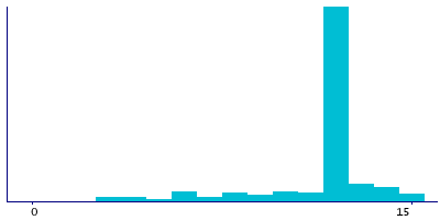 Graph illustrating main data