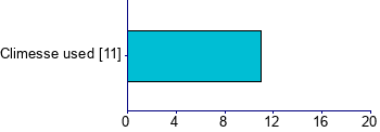 Graph illustrating main data