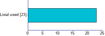 Graph illustrating main data